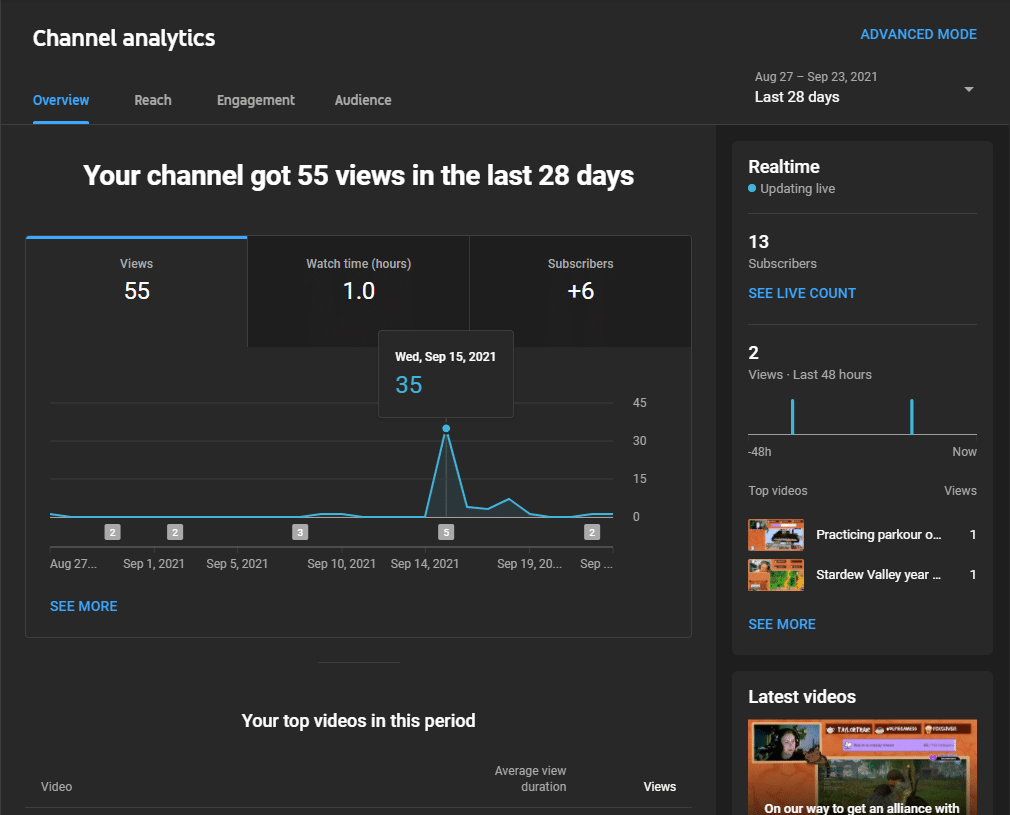 Channel analytics overview